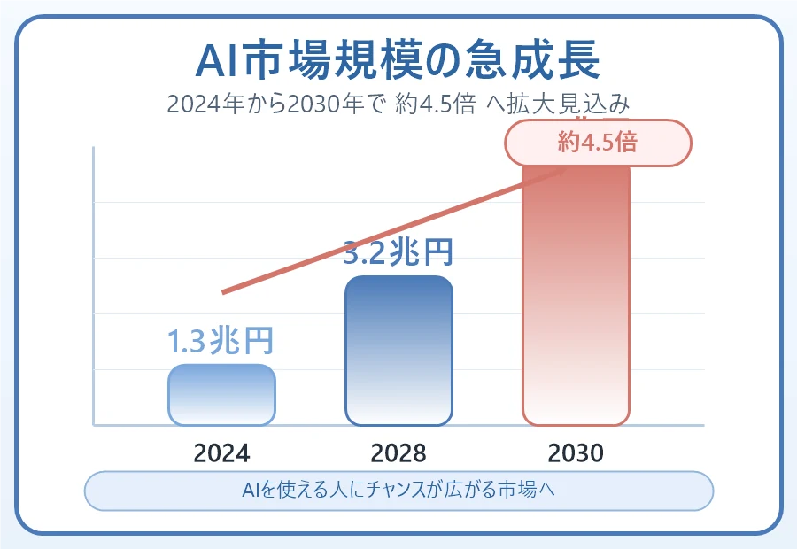 AI市場規模の急成長グラフ: 2024年1.3兆円、2028年3.2兆円、2030年5.8兆円、約4.5倍