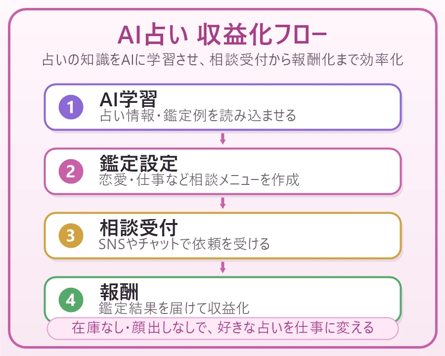 AI占いの収益化フロー: AI学習、鑑定設定、相談受付、報酬