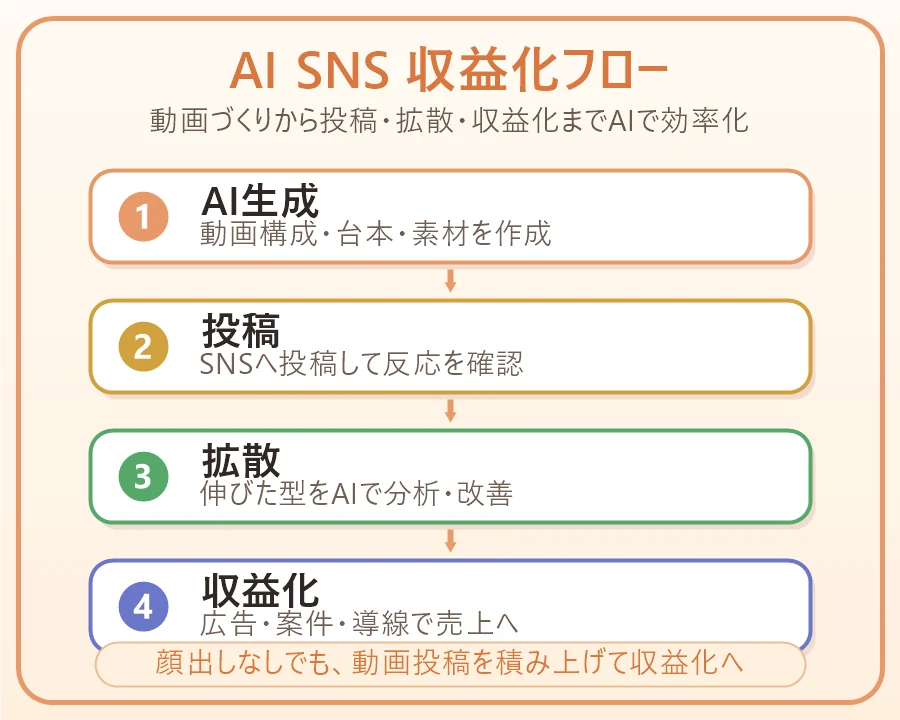 AI SNSの収益化フロー: AI生成、投稿、拡散、収益化